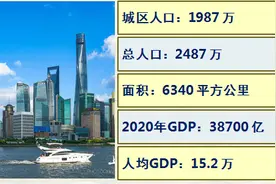 大数据看看中国最新7座超大城市，14座特大城市，到底有多厉害？图片