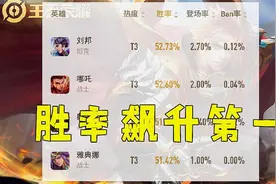 王者荣耀：胜率第一的刘邦怎么玩？记住这3个技巧，菜鸟秒变大神图片