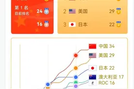 「最强亚军美国」这是笑料还是讽刺？图片