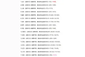 20省市已公布养老金调整方案，本次调整后，地区间差距进一步拉大图片