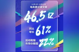 “双11”安踏46.5亿元、九牧20.6亿元！破亿元的还有特步、361度、匹克、七匹狼、鸿星尔克、乔丹、八马等图片