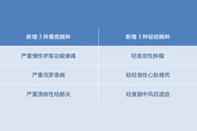 “重疾险新规”今日实施！你想要知道的，速点图片