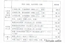 以机关事业单位为例看山东2020年和2021年养老金调整政策图片