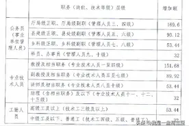 以机关事业单位为例看山东2020年和2021年养老金调整政策图片
