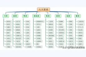 中餐分几大菜系？各大菜系代表菜有哪些？全国各地年夜饭名菜大全图片