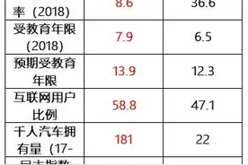 中印民生数据对比，印度有一项超过中国图片