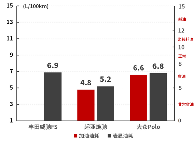 威驰FS试驾：空间超大超实用，省油省力低油耗！堪称家用车典范