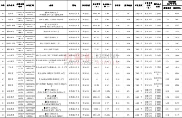 惠城最贵的小区在哪里？国有土地官方指导价出炉