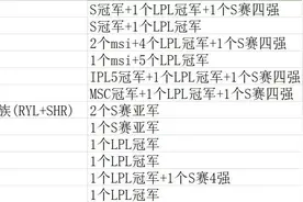 LPL战队荣誉排行：iGFPX第一档，RNGEDG第二档，滔搏WE第三档图片