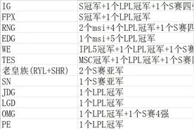 LPL战队荣誉排行：iGFPX第一档，RNGEDG第二档，滔搏WE第三档图片