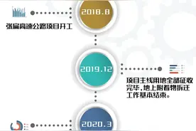 张扁高速公路年底通车？答案在这里图片