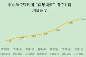 机关事业单位“两年调资”增资额对比——2020事业单位管理岗图片