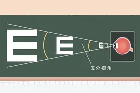 【科学放大镜】视力表为什么要用E？用“魑魅魍魉”不好吗？图片