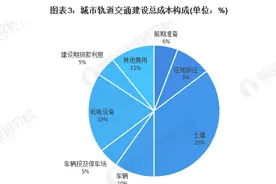 2020年新基建城际高速铁路和城市轨道交通产业链全景图分析汇总图片
