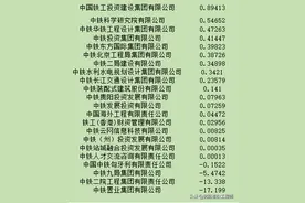 中铁和中铁建下属89家子公司利润排名：这个号码局亏损不少图片
