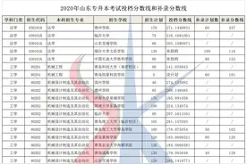 2020年山东专升本考试分数线和补录分数线（考生参考）图片