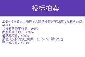 快讯！沪牌9月拍卖结果刚刚公布！中标率13.2%图片