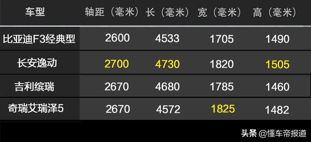 新车 | 还是曾经那个少年，实拍2020款比亚迪F3经典型