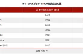 英特尔酷睿i9-11900KB处理器基准测试成绩曝光，与Rocket Lake性能相当图片