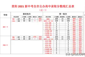 贵阳2021首届新中考收官，各所高中录取分数线汇总图片