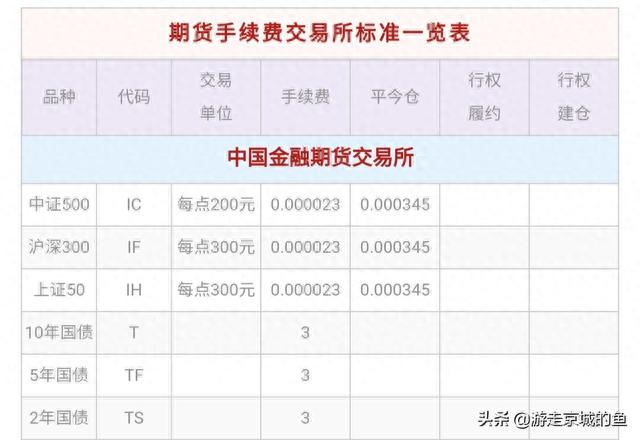 中信网上银行手续费，期货交易手续费是怎么算的 配图01