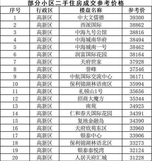 成都限购2021年大全：社保+户口+功能区区域间限购+限购套数