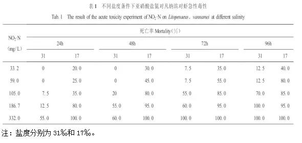 新发现—降低氨氮和亚硝酸盐的同时可增收