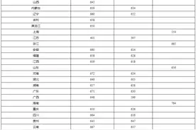 中山大学今年分数线超高？强基线达到671分图片