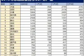 东北最有可能成为直辖市的城市—大连图片