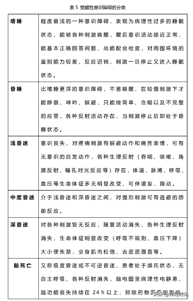 意识障碍的分类及鉴别诊断「不看有点亏」