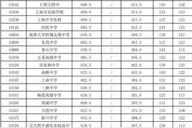 快讯！沪16区高中投档分数线今天全部公布！图片