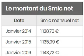 法国最低工资（Smic）是多少？（双语）图片