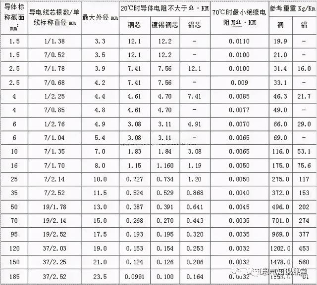 电线电缆型号规格含义「低压铜芯电缆型号规格」