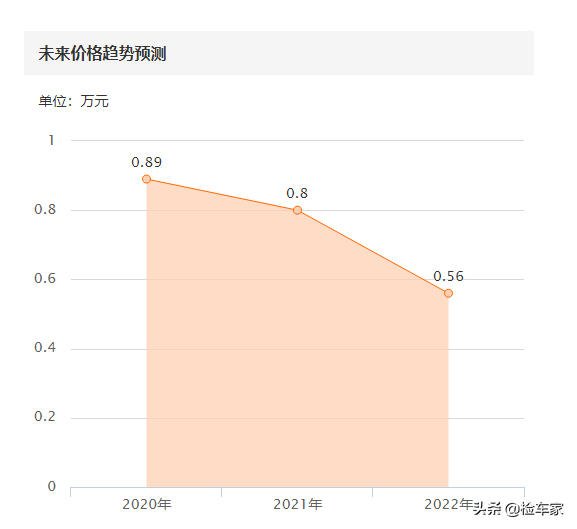 服役十五年不漏一滴油，仅1万块的本田飞度成后浪新宠，客户：值