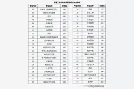山西2020年专升本考试普通二批各专业录取最低控制分数线公布图片