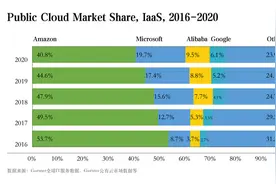 Gartner：阿里云全球第三，市场份额连续五年上涨图片