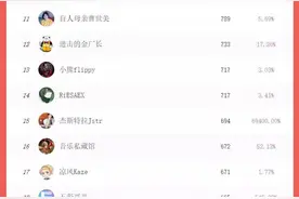 B站up主排名丨B站2021年4月up主充电排行榜榜单发布图片