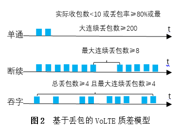 无线侧提升VoLTE用户语音感知的优化策略