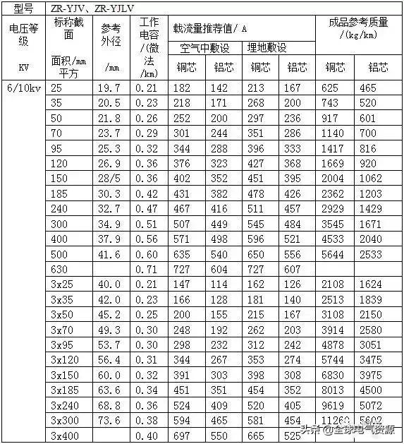 YJV电缆安全载流量