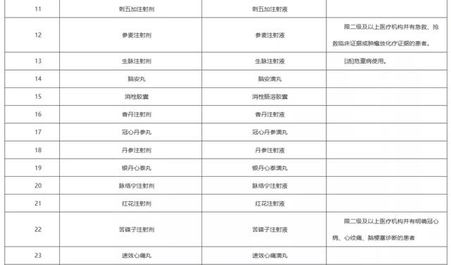 上千个品种，医保将不再报销（附名单）