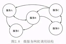 资深架构师带你通过手写代码实现服务的注册与发现 附代码示例链接图片