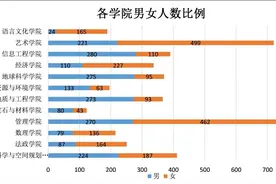 河北地质大学发布数据，新生男女比例1:1.1图片
