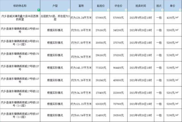 【司法拍卖】南阳市法拍房最新拍卖房源公告表（持续更新中）