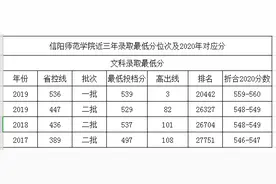 信阳师范学院2020年录取分数线预测图片