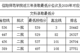信阳师范学院2020年录取分数线预测图片