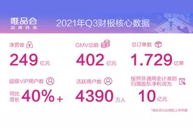 唯品会2021年Q3 GMV达402亿元，聚焦品牌好货业务展现强劲韧性图片