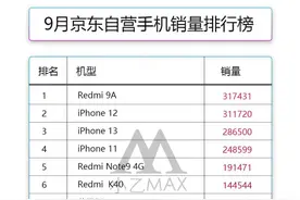 9月份京东手机销量榜出炉，Redmi霸榜，但最能打的还是iPhone图片
