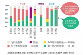 食用油大对比：油不是越贵越好，这6种油区别很大，以后不乱买了图片