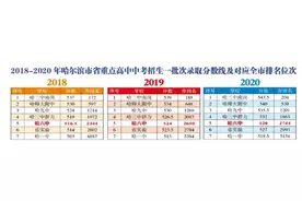 哈六中2021「预估」录取分数及位次出炉！你能进去吗？图片