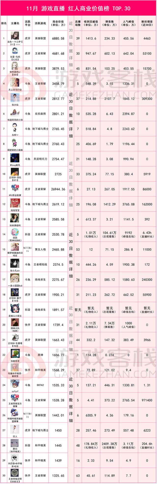 11月游戏红人价值榜：榜首全妹纸，抖音呆妹儿小霸王四榜霸屏
